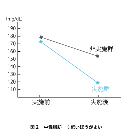 結果グラフ２