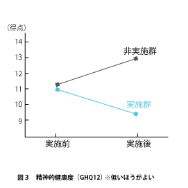 結果グラフ３