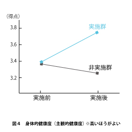 結果グラフ４