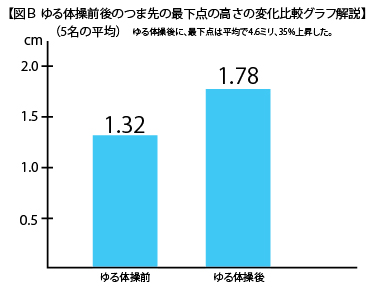 グラフ２